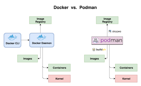 rhel podman