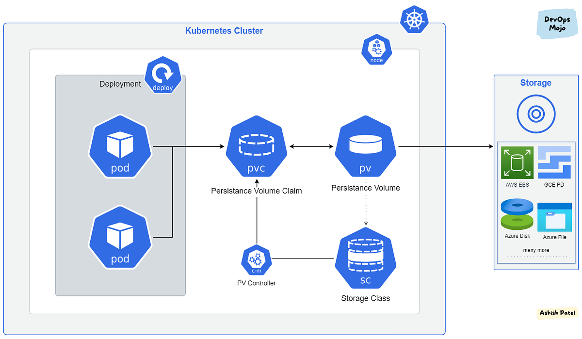 storage-k8s