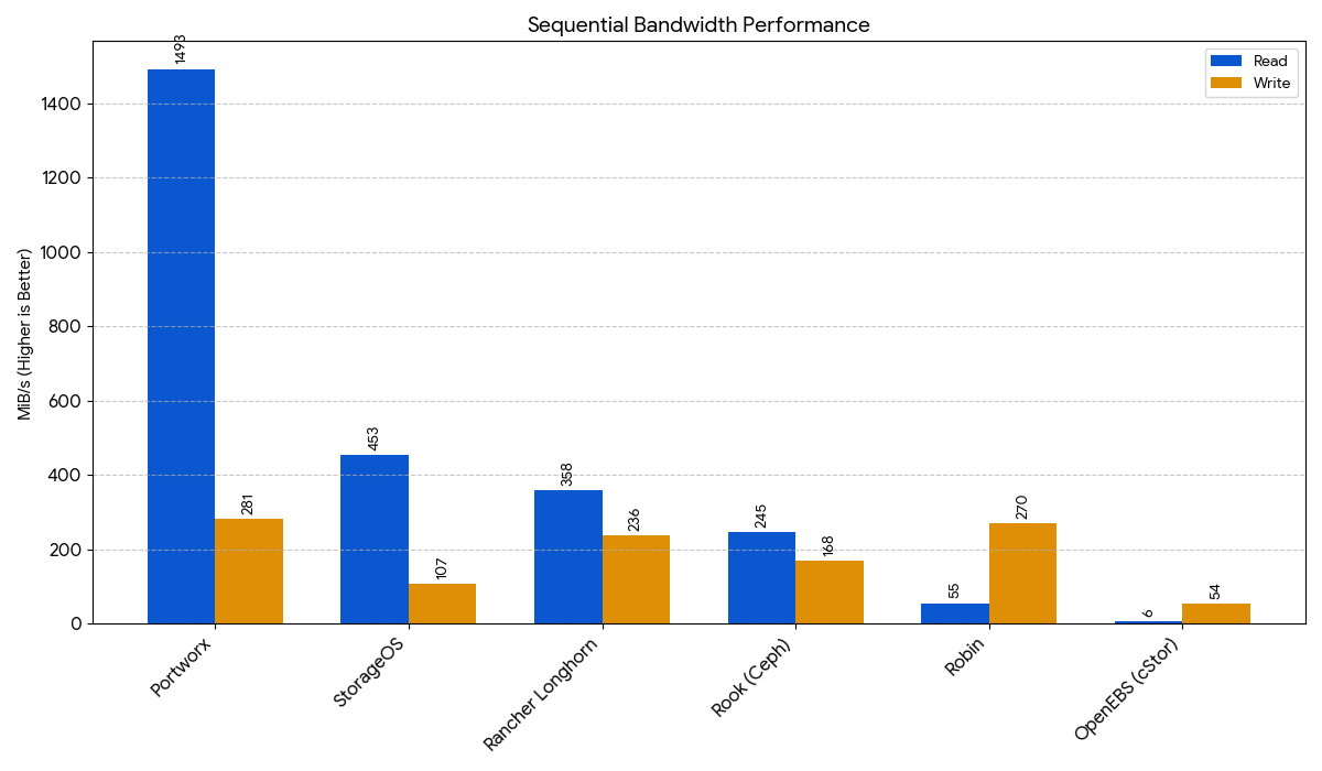 Sequential performance