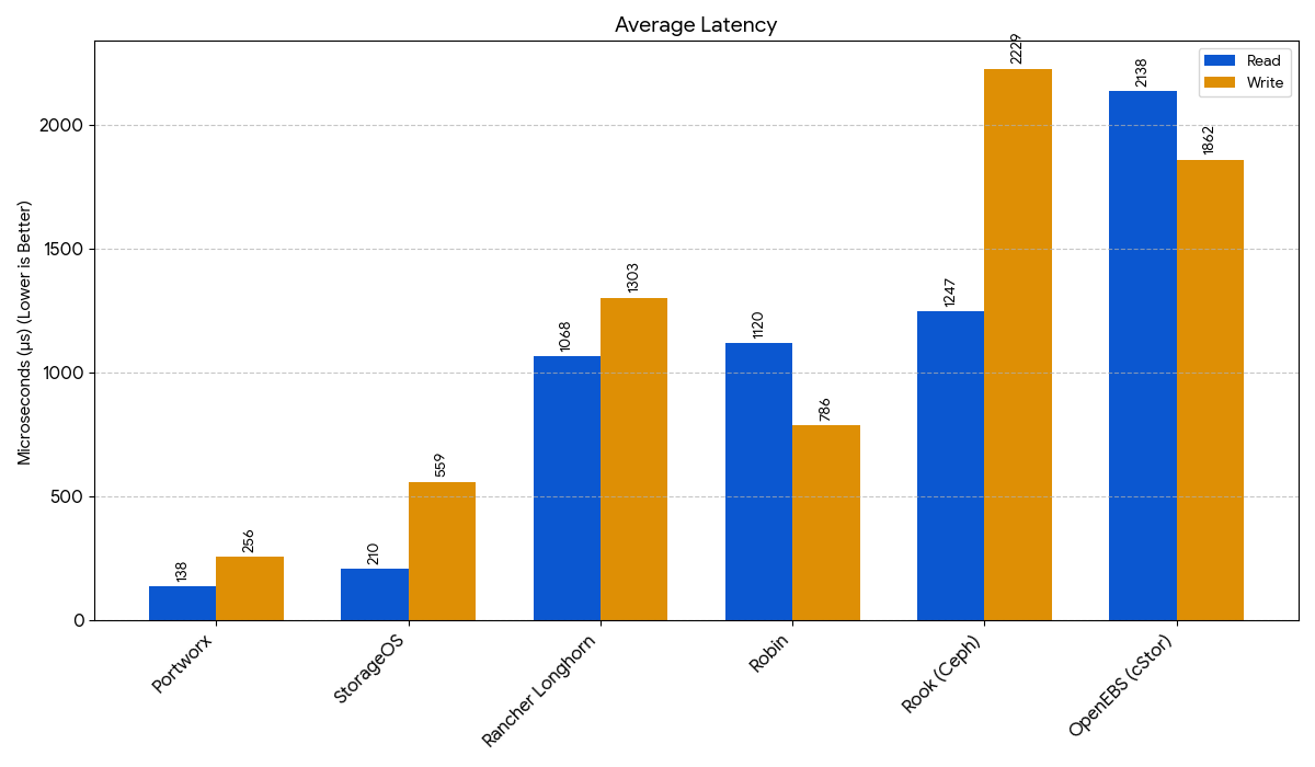 average latency