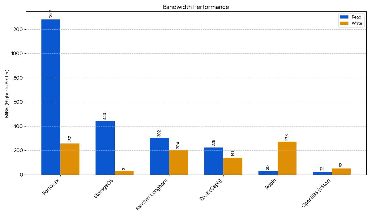 storage-bandwidth 