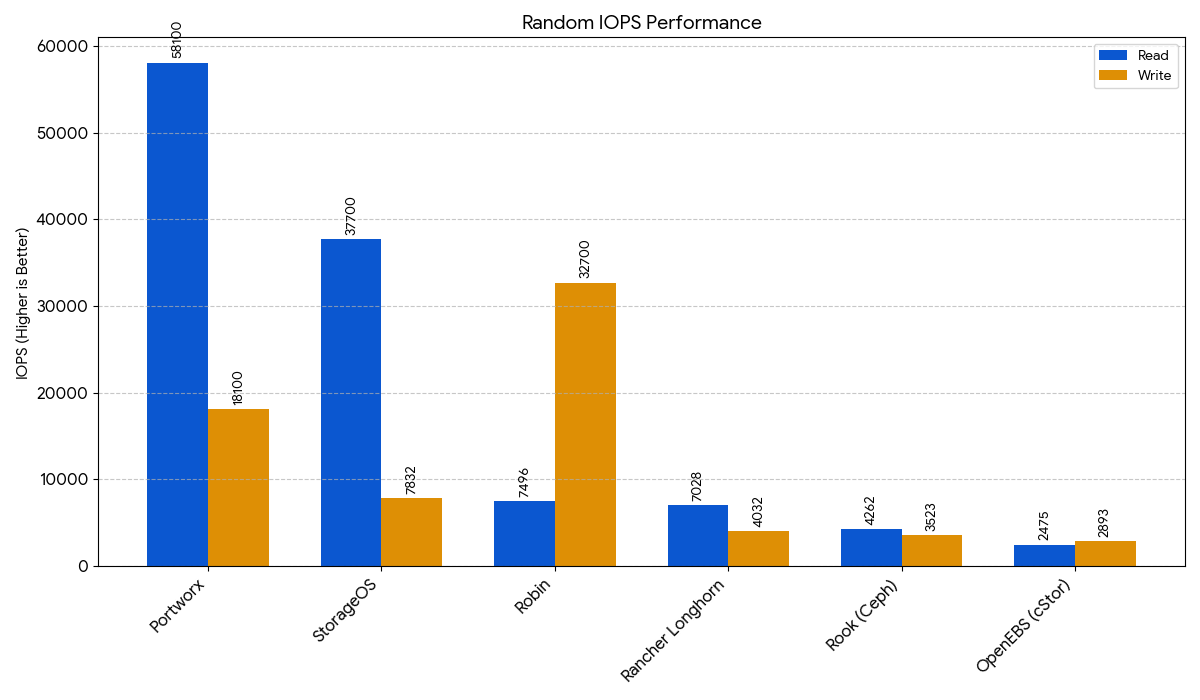 random-iops