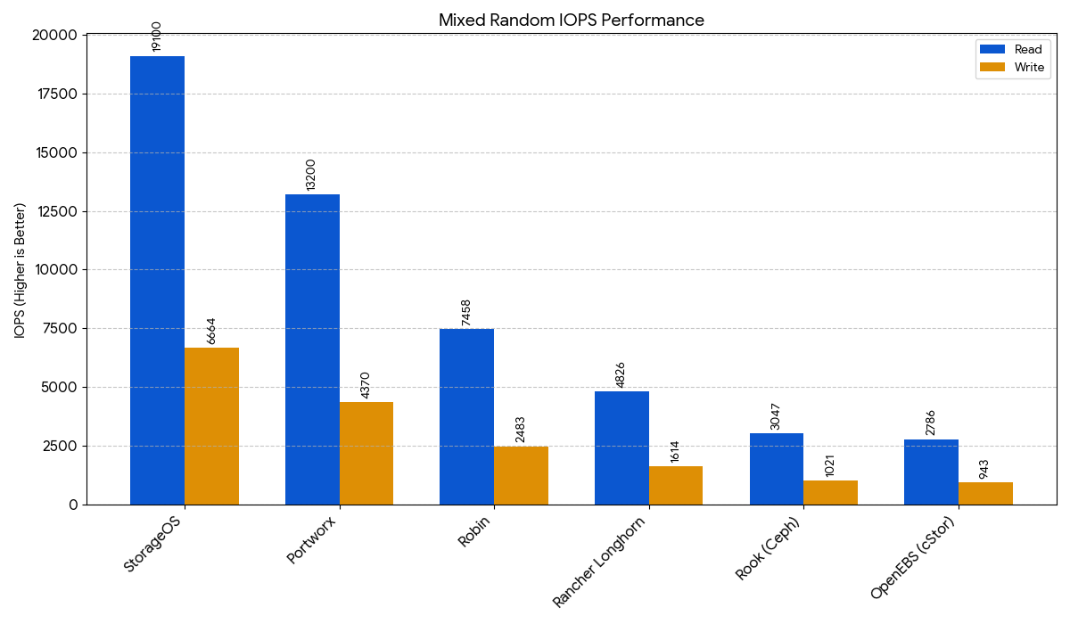 mixed random performance